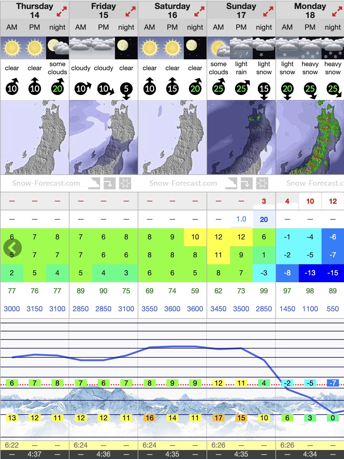 Forecast next week is looking promising  