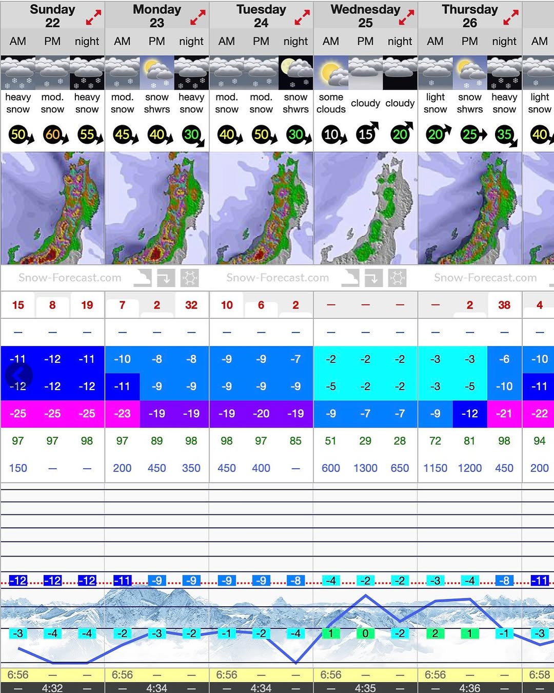 Forecast is not disappointing, seeing heaps of snow every week