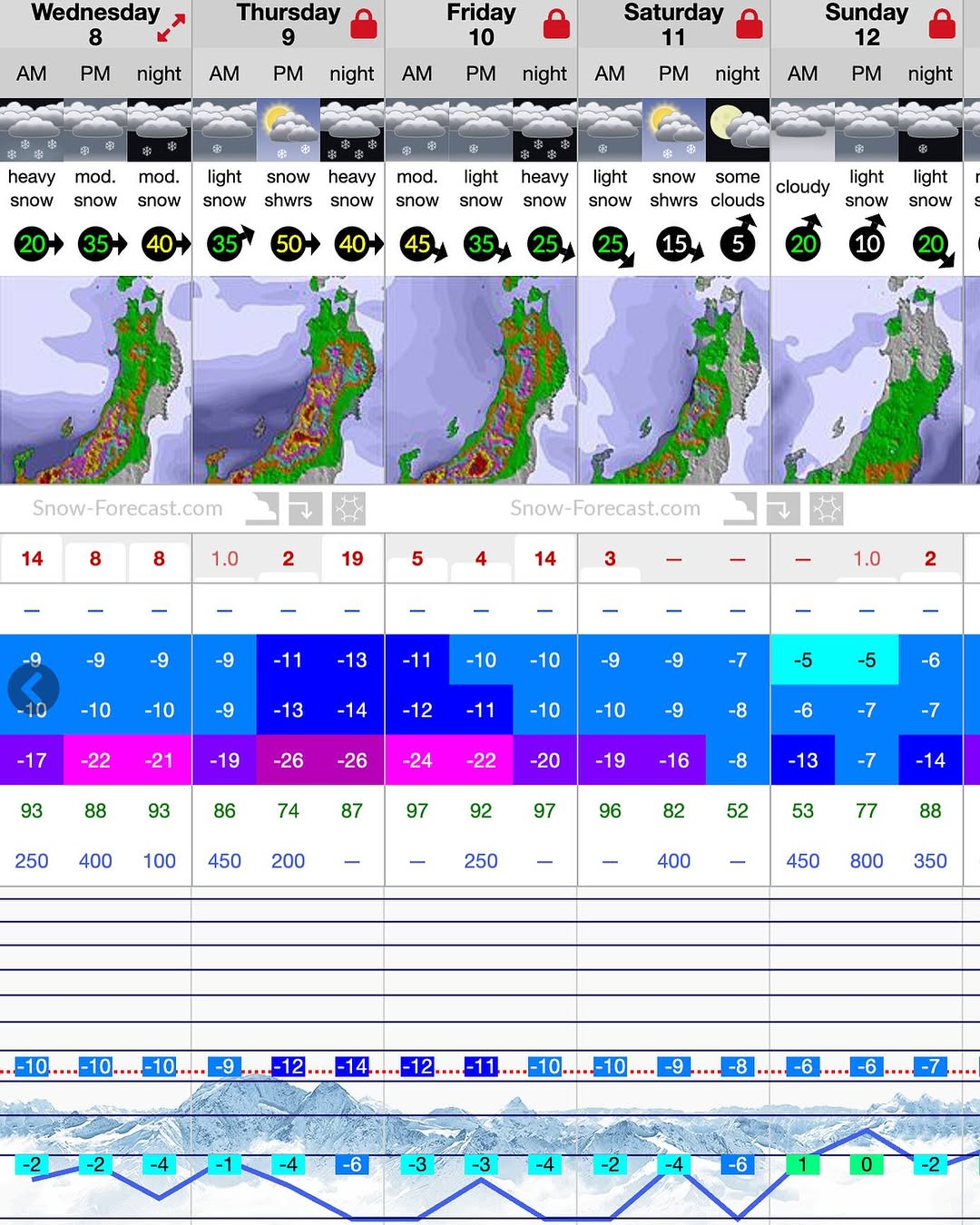 Nozawa Onsen is lucky this season with all the snowfall 