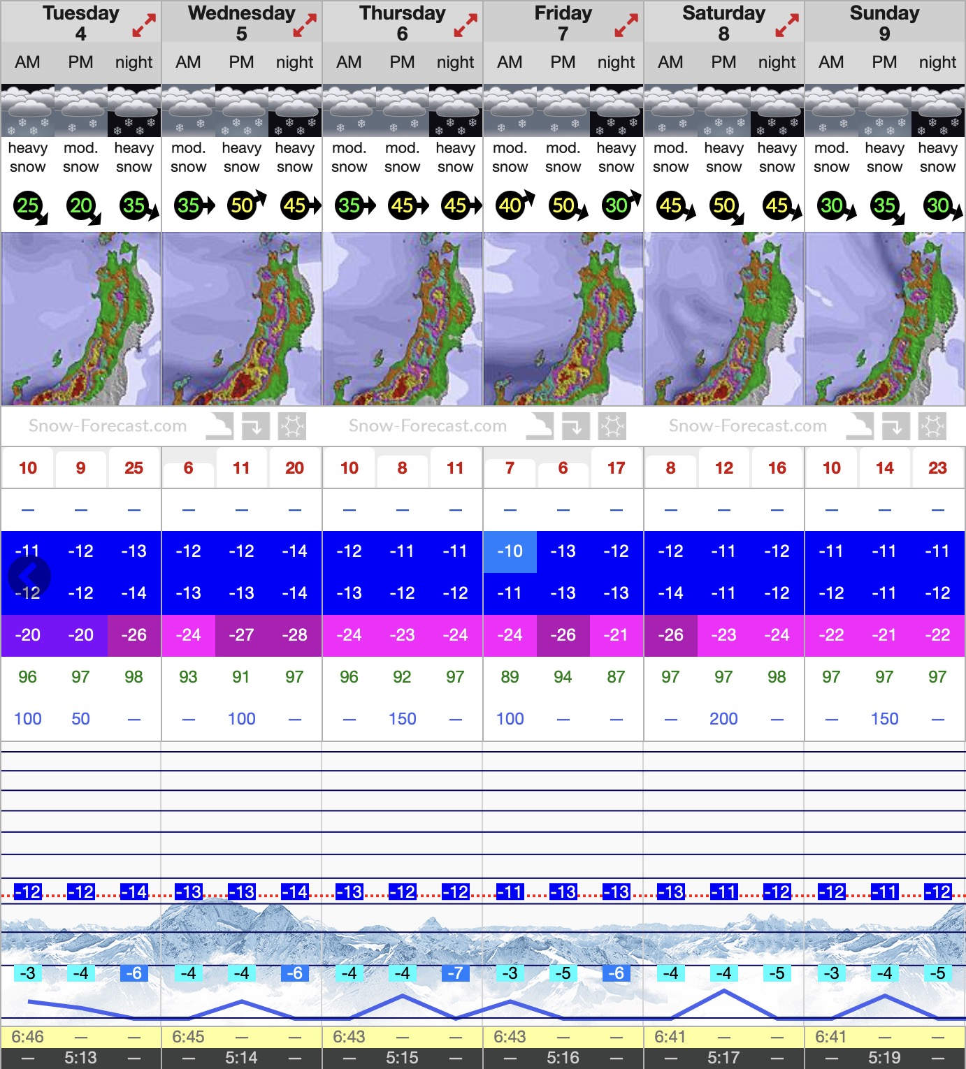 Pretty consistent snowfall throughout the whole of the first week of Feb