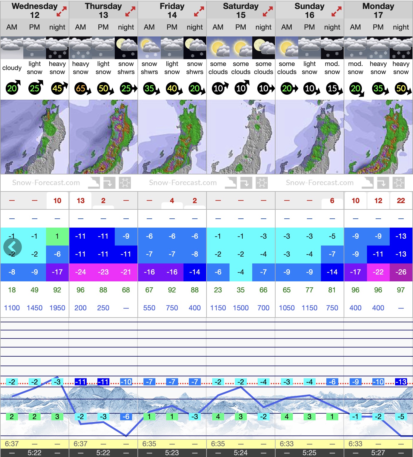 Just a dusting up top overnight not the usual 50cm :)